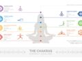Tout savoir sur le deuxième chakra