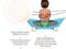 Posture de yoga dans le bain : le sac de noeuds 