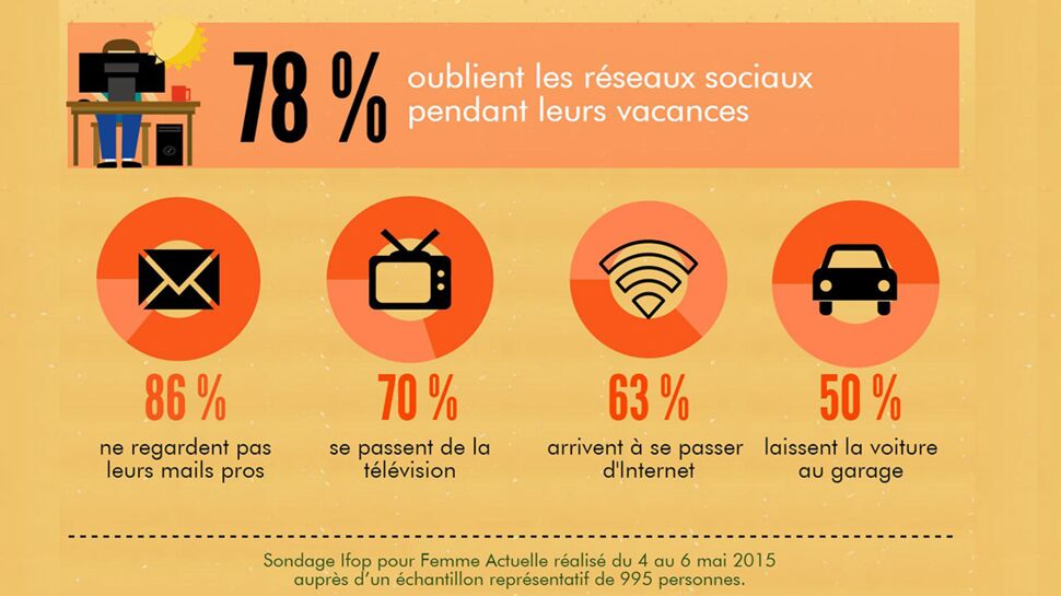 63 % des Français pourraient se passer facilement de leur smartphone