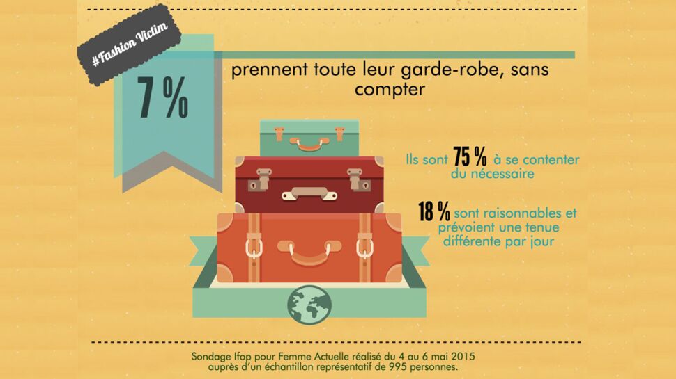 75% des Français n’emportent que le strict nécessaire pour la durée du séjour
