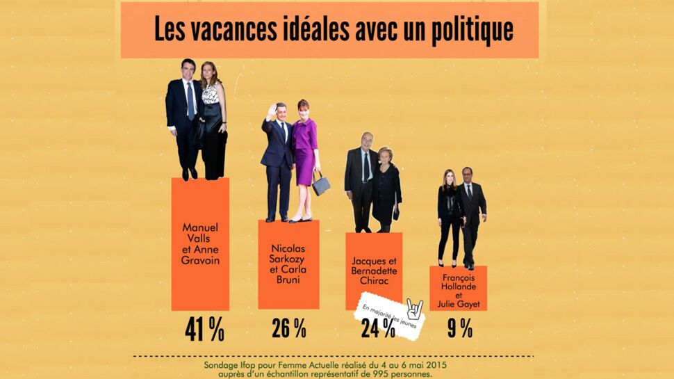 41% des Français aimeraient passer leurs vacances avec Manuel Valls et Anne Gravoin dans une hacienda espagnole