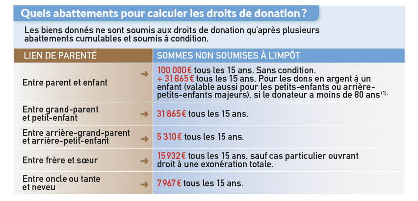 Donation Aux Enfants Tout Ce Qu il Faut Savoir Femme Actuelle Le MAG
