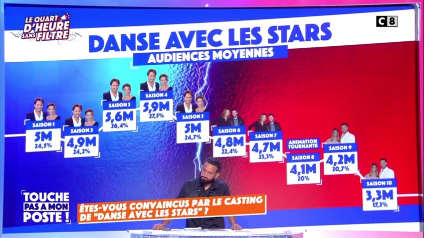 Danse Avec Les Stars Combien Touchent Les Candidats De La 11e Saison Cyril Hanouna Devoile Tout Femme Actuelle Le Mag