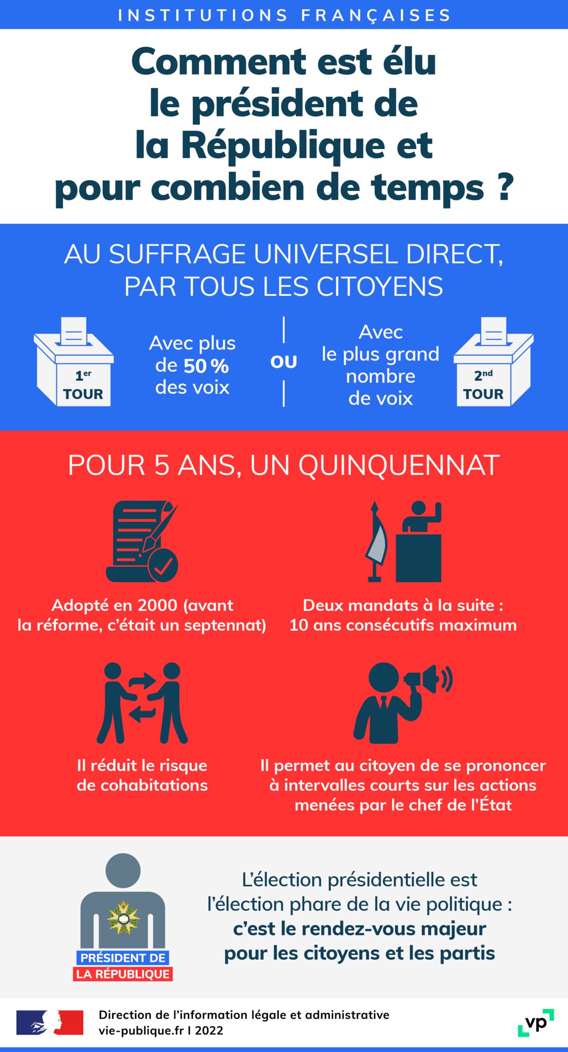 Combien De Mandats Pour Le President Francais Élection 2022 : comment est élu le Président ? : Femme Actuelle Le MAG