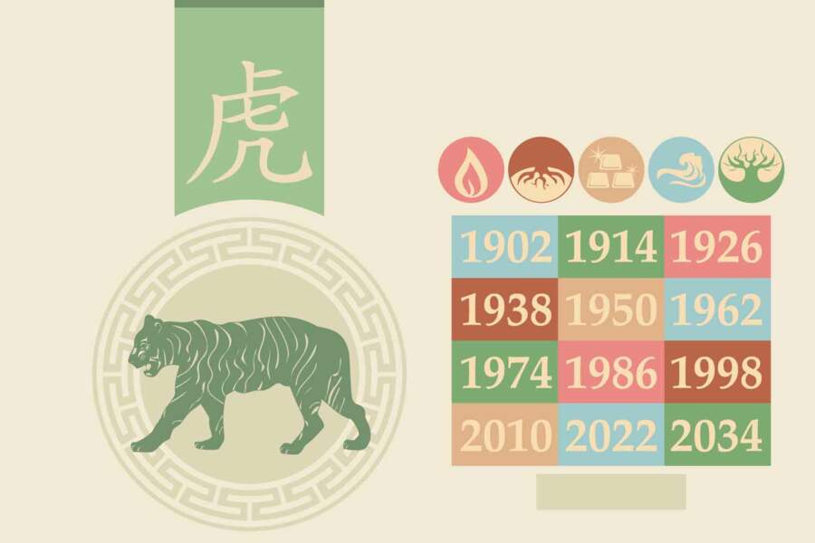Horoscope chinois 2021 du Tigre : les prévisions de Marc Angel