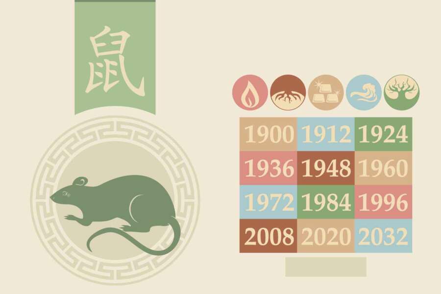 Horoscope chinois 2021 du Rat : les prévisions de Marc Angel