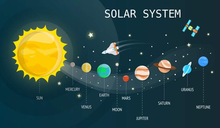 Le système solaire à la base de l'astrologie