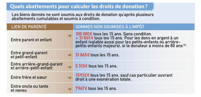 Donation aux enfants : tout ce qu'il faut savoir : Femme Actuelle Le MAG