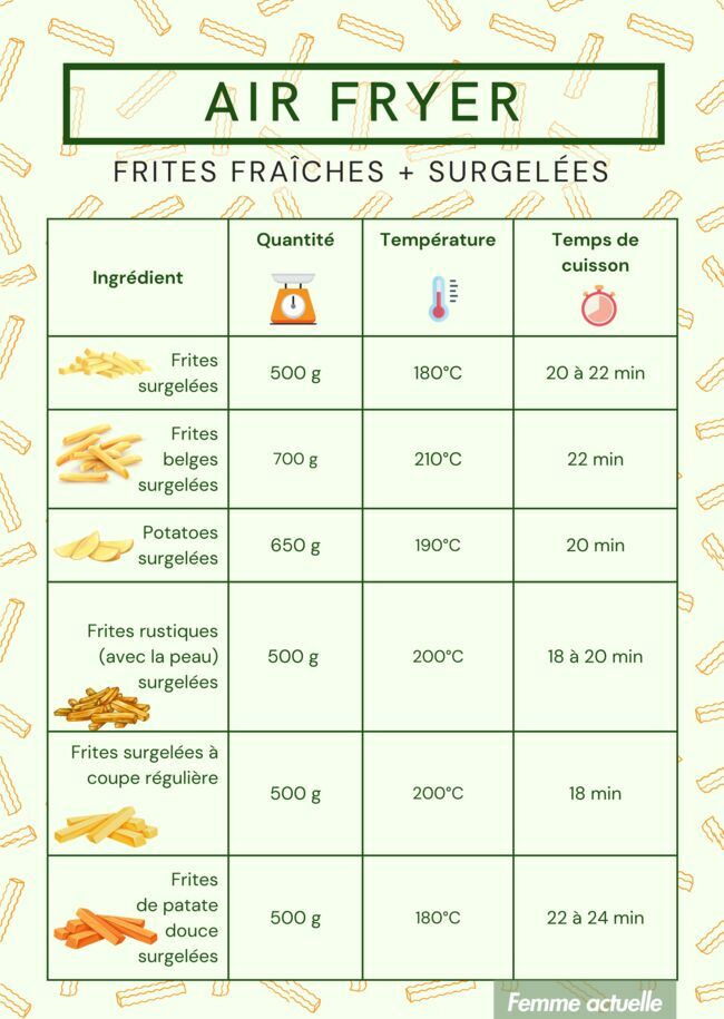 Nems, nuggets, frites, potatoes… Combien de temps cuire des aliments surgelés au Air Fryer ? Le